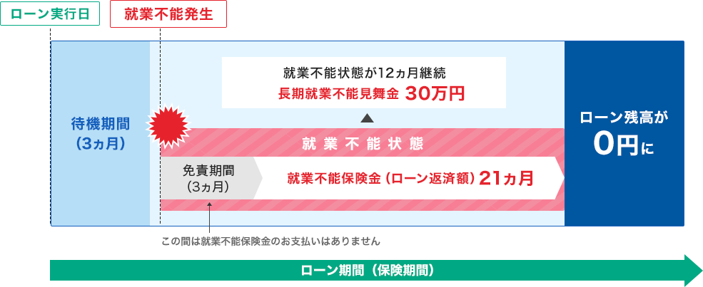 ローン期間（保険期間） ローン実行日 待機期間（3か月） 就業不能発生 就業不能状態 就業不能状態が12か月継続 3 長期就業不能見舞金 30万円 免責期間（3か月）この間は就業不能保険金のお支払いはありません 1 就業不能保険金（ローン返済額）21ヵ月 ローン残高が0円に