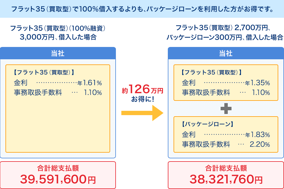 フラット３５（買取型）で100%借入するよりも、パッケージローンを利用した方がお得です。 フラット３５（買取型）（100%融資）3,000万円借入した場合 当社 【フラット３５（買取型）】金利…年1.61% 事務手数料…1.10%　合計総支払額 39,591,600円　フラット３５（買取型） 2,700万円、パッケージローン
300万円、借入した場合 当社【フラット３５（買取型）】金利…年1.35% 事務手数料…1.10% + 【パッケージローン】金利…年1.83% 事務手数料…2.20% 合計総支払額 38,321,760円 約126万円お得に！