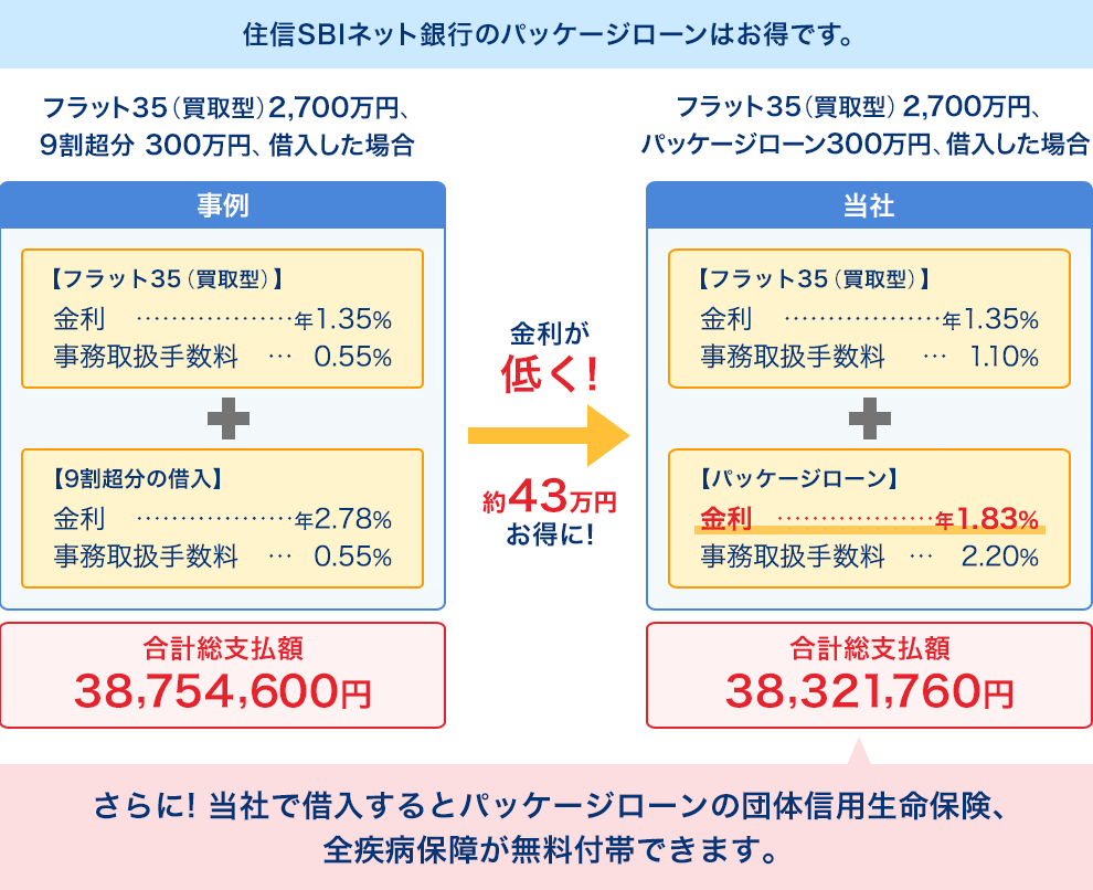 住信SBIネット銀行のパッケージローンはお得です。フラット３５（買取型） 2,700万円、9割超 300万円借入した場合　事例【フラット３５（買取型）】金利…年1.35% 事務取扱手数料…0.55% + 【9割超分の借入】金利…年2.78% 事務取扱手数料…0.55%　合計総支払額38,754,600円　フラット３５（買取型） 2,700万円、パッケージローン
300万円、借入した場合　当社【フラット３５（買取型）】金利…年1.35% 事務取扱手数料…1.10% + 【パッケージローン】金利…年1.83% 事務取扱手数料…2.20% 合計総支払額38,321,760円　金利が低く！約56万円お得に！　さらに！当社で借入するとパッケージローンの団体信用生命保険、全疾病保障が無料付帯できます。