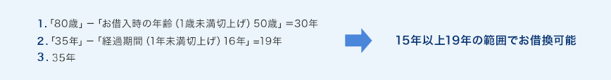 １．80歳－「お借入時の年齢（1歳未満切上げ）50歳」＝30年 ２．35年－「経過期間（1年未満切上げ）16年」=19年 15年以上19年の範囲でお借換可能