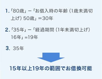 １．80歳－「お借入時の年齢（1歳未満切上げ）50歳」＝30年 ２．35年－「経過期間（1年未満切上げ）16年」=19年 15年以上19年の範囲でお借換可能