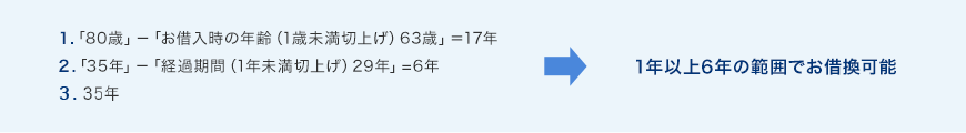 １．80歳－「お借入時の年齢（1歳未満切上げ）63歳」＝17年 ２．35年－「経過期間（1年未満切上げ）29年」=6年 1年以上6年の範囲でお借換可能