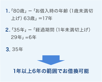 １．80歳－「お借入時の年齢（1歳未満切上げ）63歳」＝17年 ２．35年－「経過期間（1年未満切上げ）29年」=6年 1年以上6年の範囲でお借換可能