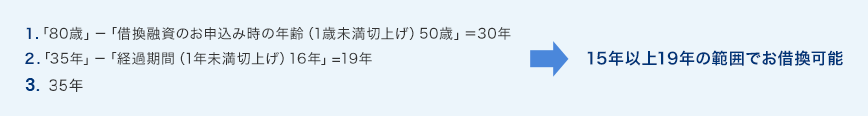 １．80歳－「借換融資のお申込み時の年齢（1歳未満切上げ）50歳」＝30年 ２．35年－「経過期間（1年未満切上げ）16年」=19年  15年以上19年の範囲でお借換可能