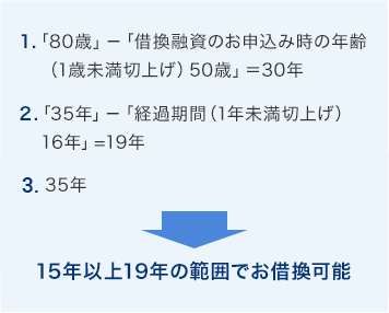 １．80歳－「借換融資のお申込み時の年齢（1歳未満切上げ）50歳」＝30年 ２．35年－「経過期間（1年未満切上げ）16年」=19年  15年以上19年の範囲でお借換可能