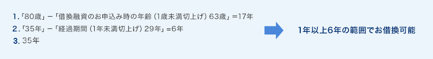 １．80歳－「借換融資のお申込み時の年齢（1歳未満切上げ）63歳」＝17年 ２．35年－「経過期間（1年未満切上げ）29年」=6年  1年以上6年の範囲でお借換可能