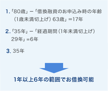 １．80歳－「借換融資のお申込み時の年齢（1歳未満切上げ）63歳」＝17年 ２．35年－「経過期間（1年未満切上げ）29年」=6年  1年以上6年の範囲でお借換可能