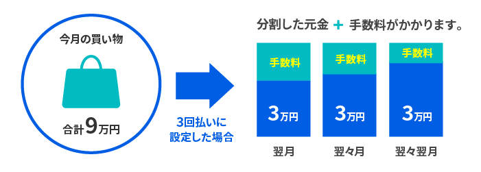 今月の買い物合計9万円 3回払いに設定した場合 分割した元金＋手数料がかかります。