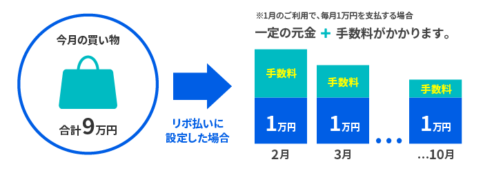 今月の買い物合計9万円 リボ払いに設定した場合 ※1月のご利用で、毎月1万円を支払する場合 一定の元金＋手数料がかかります。